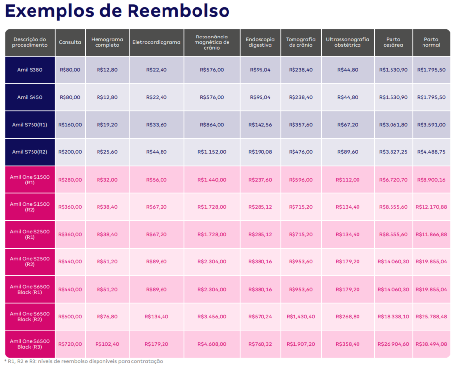 Valores de reembolso Amil
