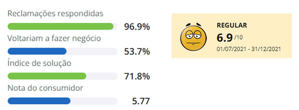 Avaliação do reclame Aqui sobre o plano odontológico amil Dental