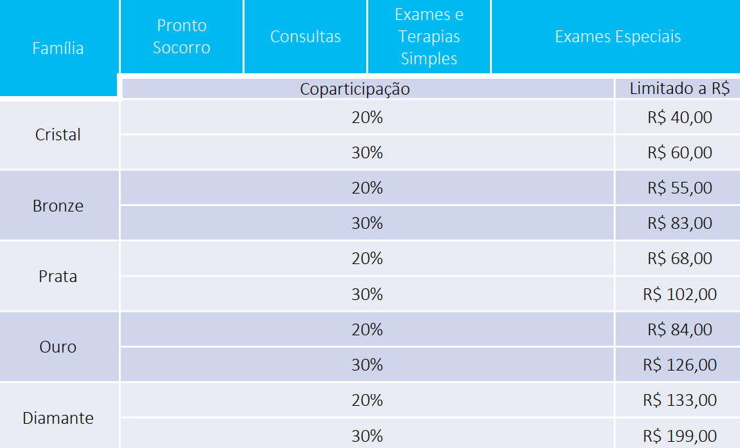 tabela de coparticipação porto seguro saúde