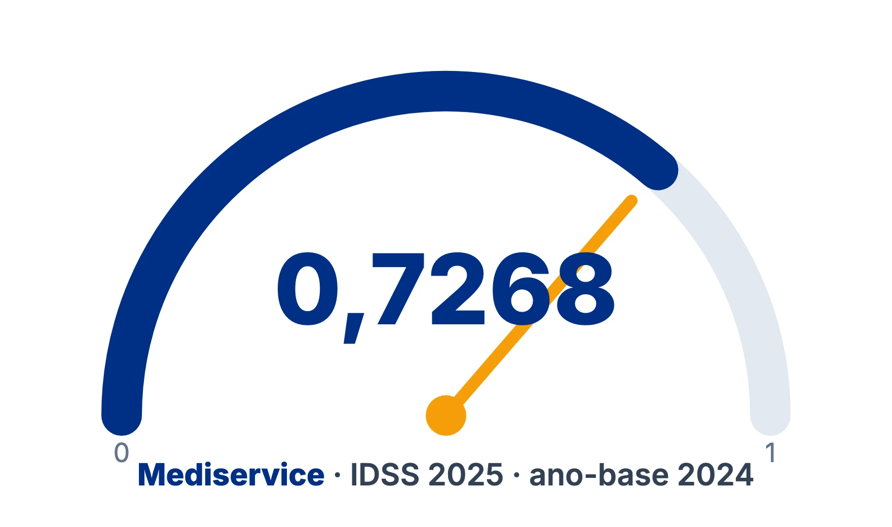 Mediservice, operadora do Bradesco Dental: IDSS 0,7268 na avaliação da ANS, ano-base 2024